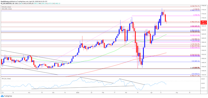 Image of gold price daily chart