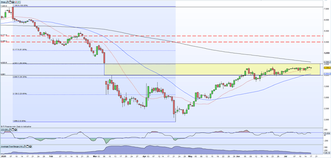 Brent Crude Oil Daily Price Chart