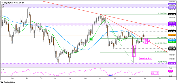 XAU/USD Daily Chart