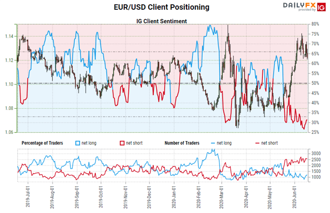 EUR/USD, EUR/JPY Rallies Infeebled by Virus Headlines - Key Levels