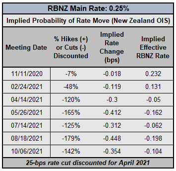 Central Bank Watch: BOC, RBA, &amp; RBNZ Rate Expectations; AUD, CAD, NZD Positioning Update