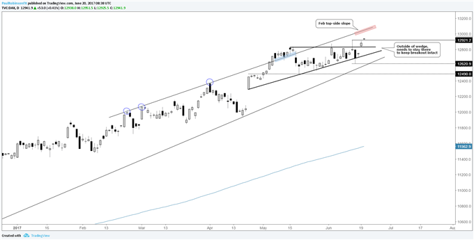 DAX – Breakout from Ascending Wedge Points to Higher Prices