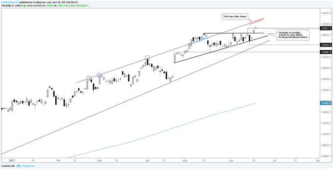 DAX – Breakout à partir des points du biseau ascendant jusqu'à des prix plus élevés