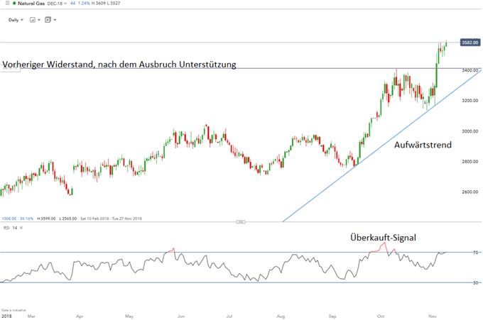 Erdgas handeln: Top-Tradingstrategien und Tipps