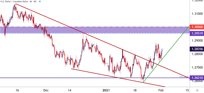 USD/CAD Daily Forecast – Canadian Dollar Declines As Commodities