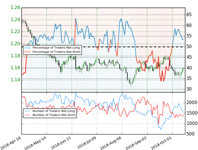 Sentiment des traders sur la paire GBP/USD