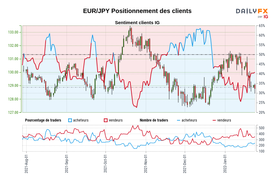 EUR/JPY Positionnement des clients