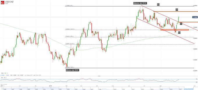 Gráfico técnico del USDCAD