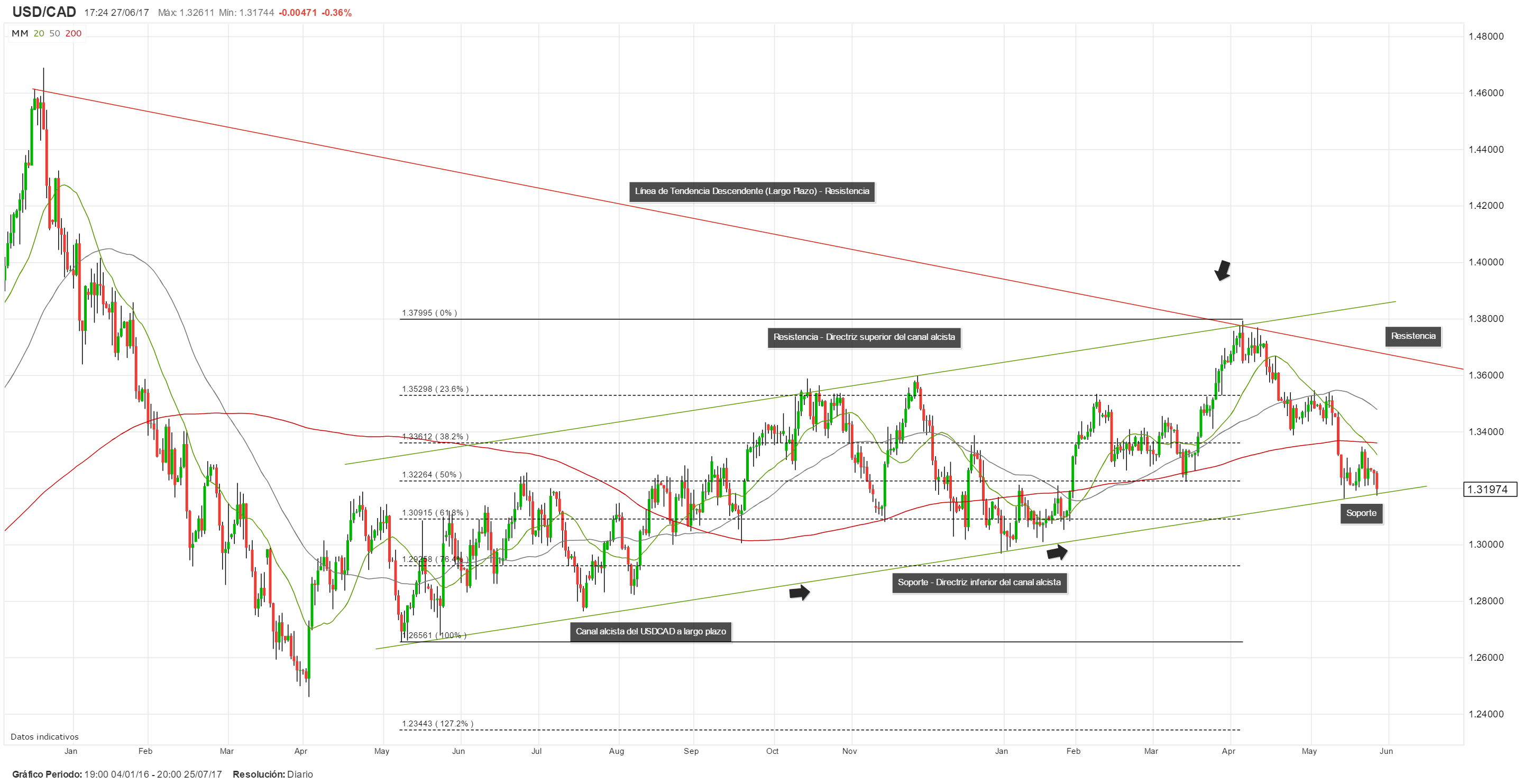 USD/CAD se desliza y opera en área de soporte; repunte del petróleo estimula al dólar canadiense