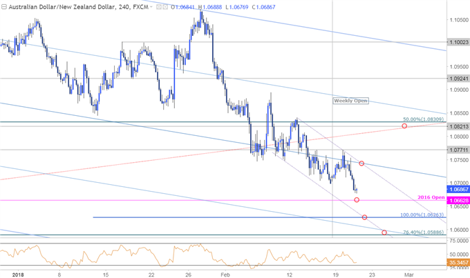 AUD/NZD Price Chart - 240min Timeframe