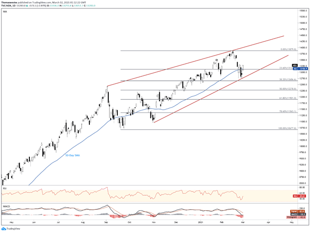 Nasdaq Recovers to Start March as Bond Market Volatility Cools