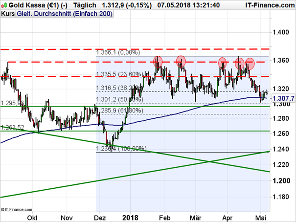 Gold: Durchschnittslinie verhindert Schlimmeres