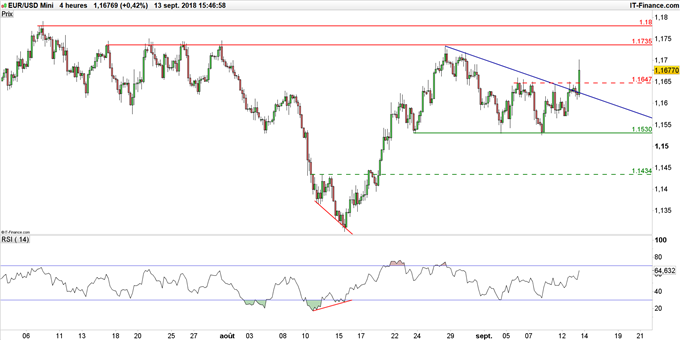 Graphique du cours EUR/USD en unité de temps 4 heures
