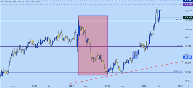 US Dollar Q3 2022 Technical Forecast: Does the Bull Stampede Have More Room to Roam?