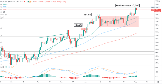 Dow Jones Retreats amid Growth Concerns, Hang Seng May Pull Back