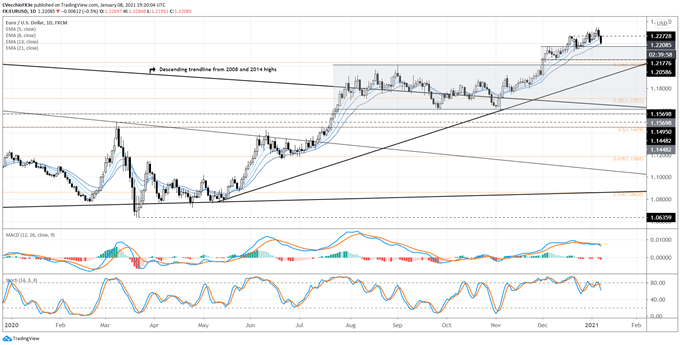 Euro Forecast: Reversals Test Bulls' Fortitude - Levels in EUR/JPY & EUR/USD Rates