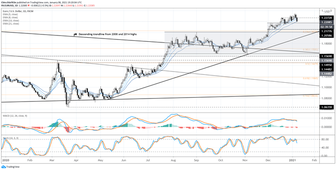 Euro Forecast: Reversals Test Bulls' Fortitude - Levels in EUR/JPY &amp; EUR/USD Rates