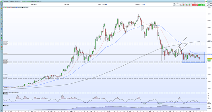 Bitcoin (BTC), Ethereum (ETH) Sell-Off Into The Weekend, Support Looks Increasingly Fragile