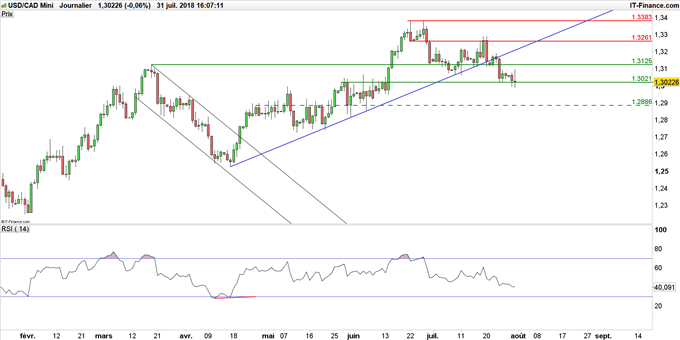 Graphique du cours USD/CAD en données journalières