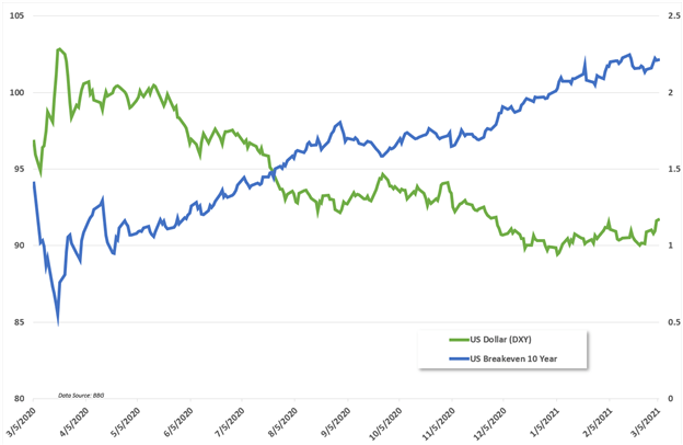 US Dollar vs breakeven inflation rate