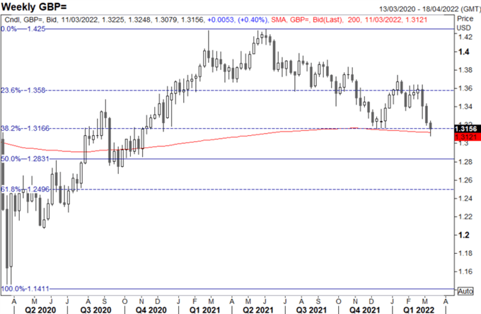 Sterling Price Outlook: GBP/USD Remains Bearish on Rallies 