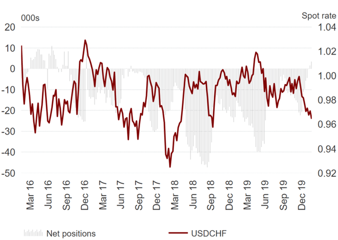Traders Most Bullish Swiss Franc Since December 2016