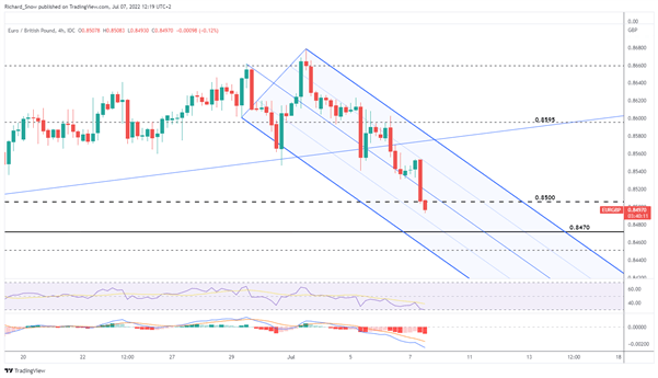 پس از استعفای بوریس جانسون، شکست EUR/GBP تایید شد