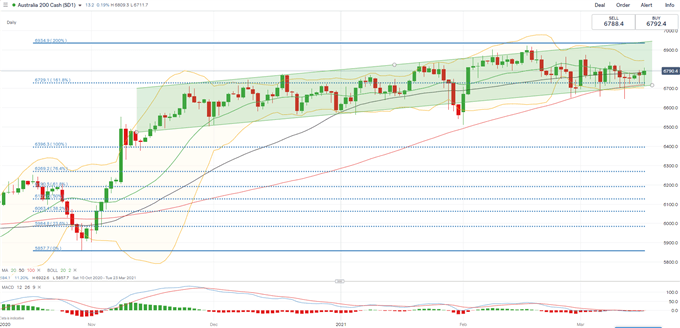 Dow Jones Extends Higher as Volatility Falls. Nikkei 225, ASX 200 May Rise