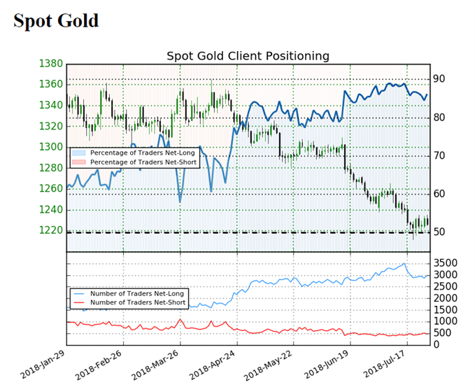 Image of IG Client Sentiment for gold