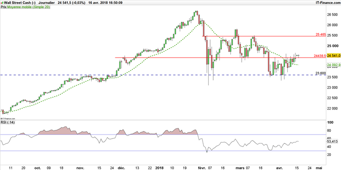 Graphique du Dow Jones en données journalières
