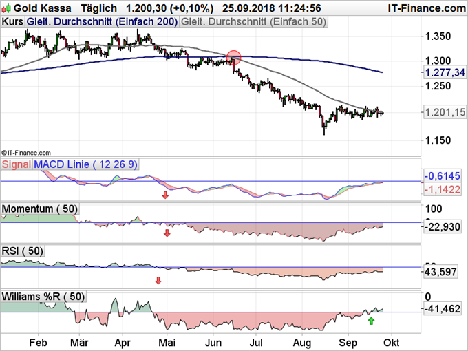 Goldpreis Chartanalyse mit MACD, RSI, Momentum, William R und Todeskreuz