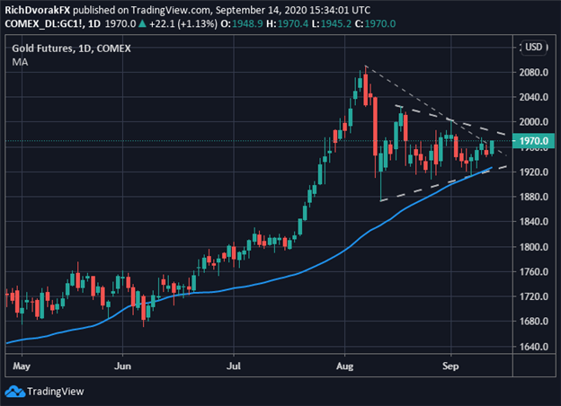 Gold price chart forecast xau usd september fed meeting