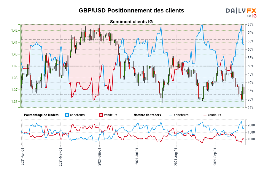 GBP/USD Positionnement des clients