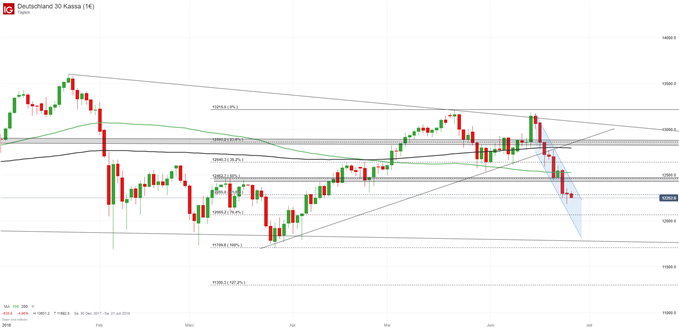 DAX Chart auf Tagesbasis