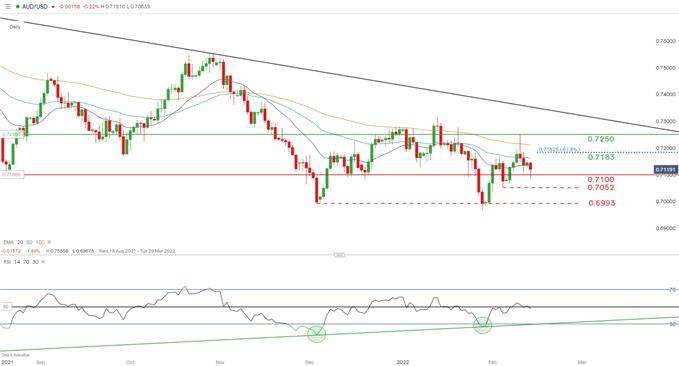 daily AUDUSd chart