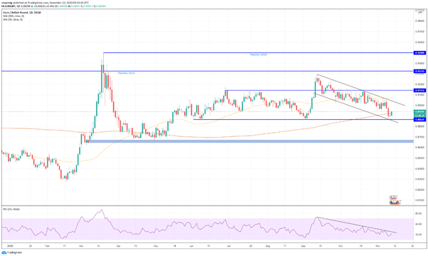 EUR/GBP se topa con un importante soporte y repunta, niveles claves a seguir