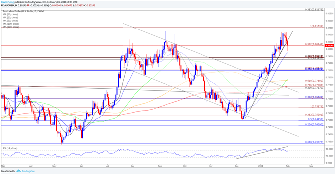 AUD/USD Daily Chart