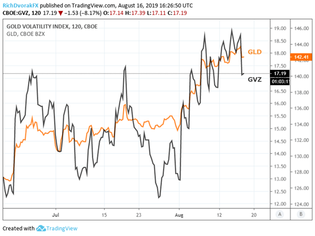 Gold Price and GVZ Index Chart
