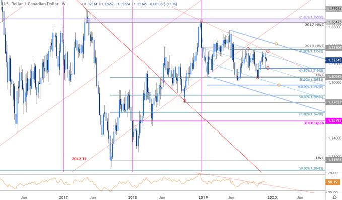 Canadian Dollar Vs Uk Pound Chart