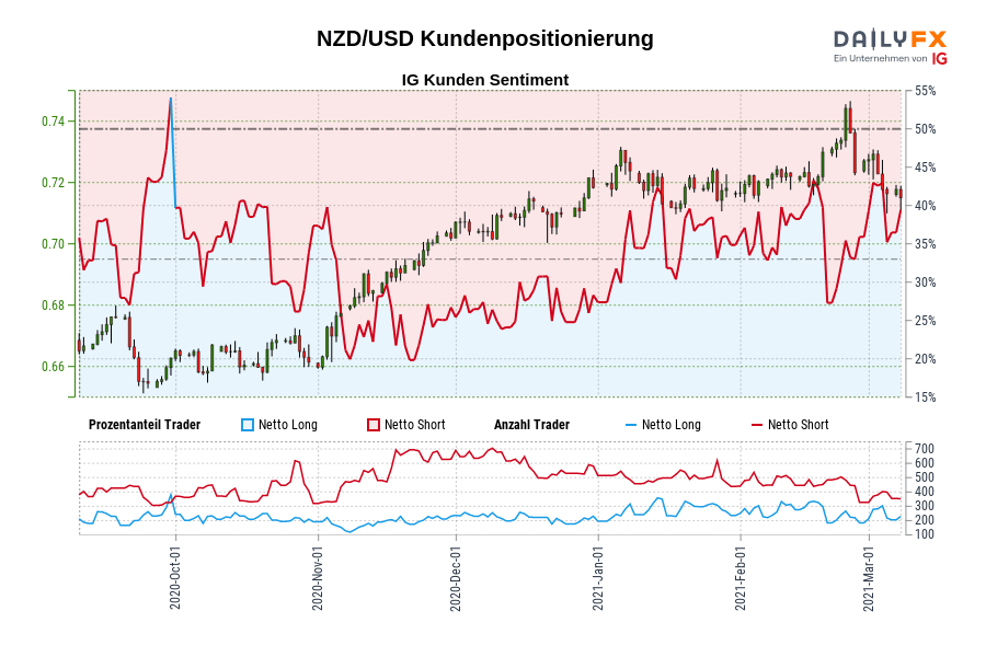 NZD/USD Kundenpositionierung