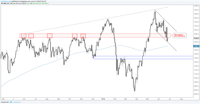 FTSE daily price chart, old support new resistance