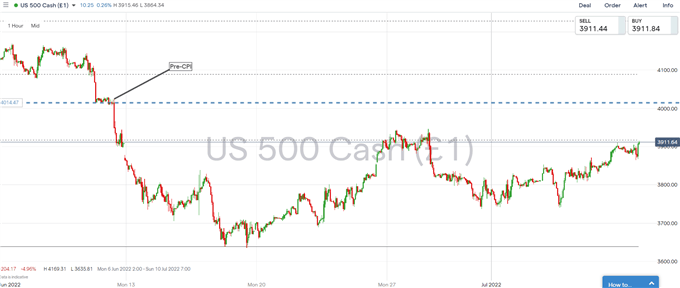 هفته آینده بازار سهام: S&P 500 &  پیش بینی DAX 40 