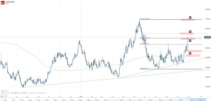Gráfico técnico del USDMXN