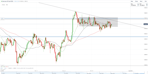 DAX 40 теряет импульс роста, поскольку ралли ФРС терпит неудачу, экономические настроения резко падают