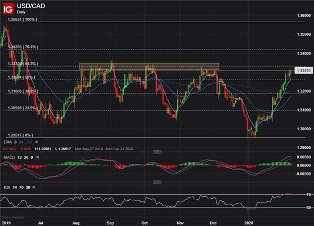USDCAD Price Chart US Dollar Outlook Technical Analysis