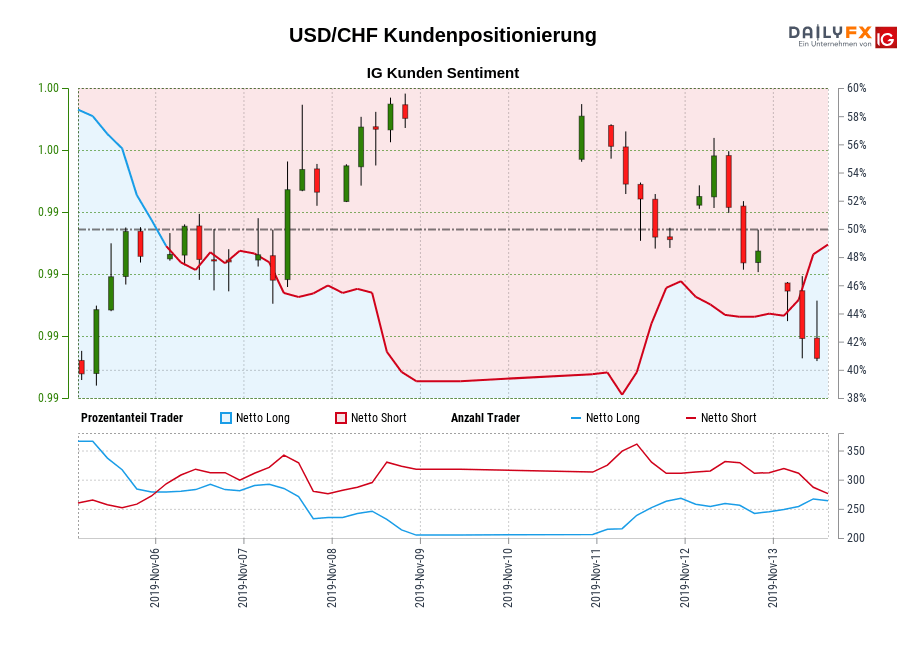 USD/CHF chart