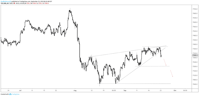 FTSE 100 Price Rolling Over, Chart Patterns in Focus