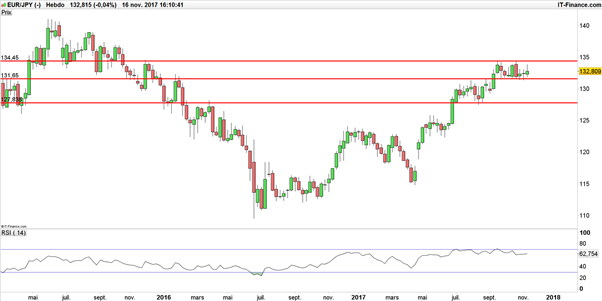 EUR/JPY – USD/JPY : stratégie de trading range sur le Yen (JXY index)
