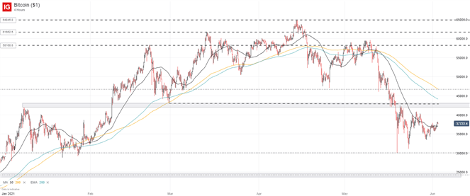 Az XM bevezeti a Bitcoin / US Dollar (BTCUSD) kereskedést