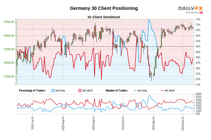 DAX 30 May Slip Lower as Restrictions Fail to Suppress Covid-19 Cases